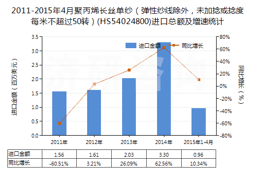 2011-2015年4月聚丙烯長(zhǎng)絲單紗（彈性紗線除外，未加捻或捻度每米不超過(guò)50轉(zhuǎn)）(HS54024800)進(jìn)口總額及增速統(tǒng)計(jì)